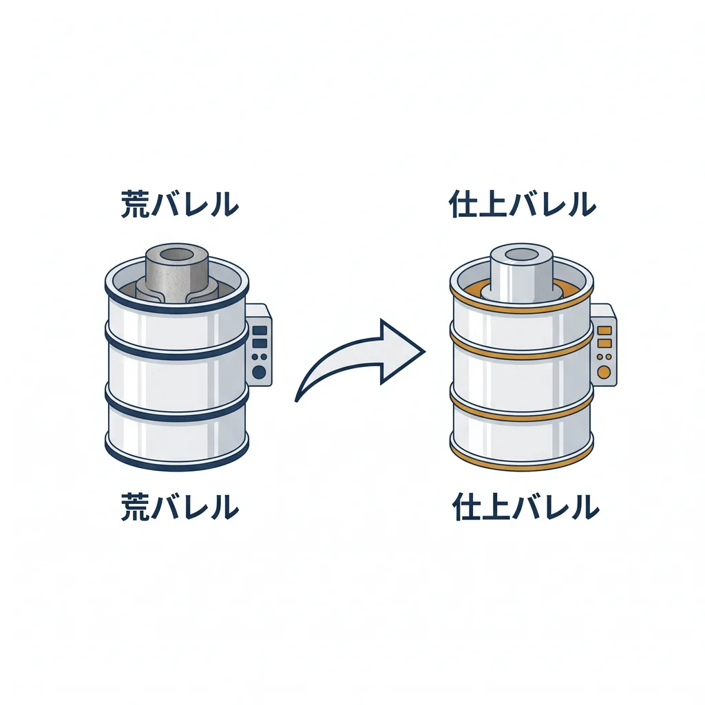 荒バレルから仕上バレルへ段階処理し公差内で面粗さを整える前処理の流れ図