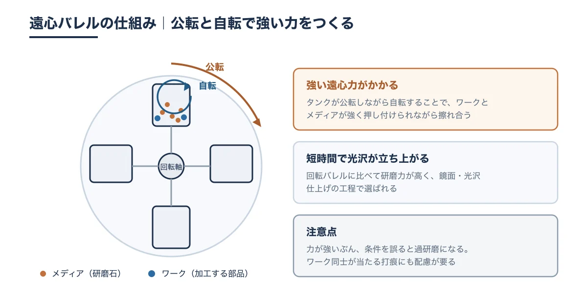 ターレットに固定された4つのタンクが公転しながら自転する遠心バレルの仕組み図