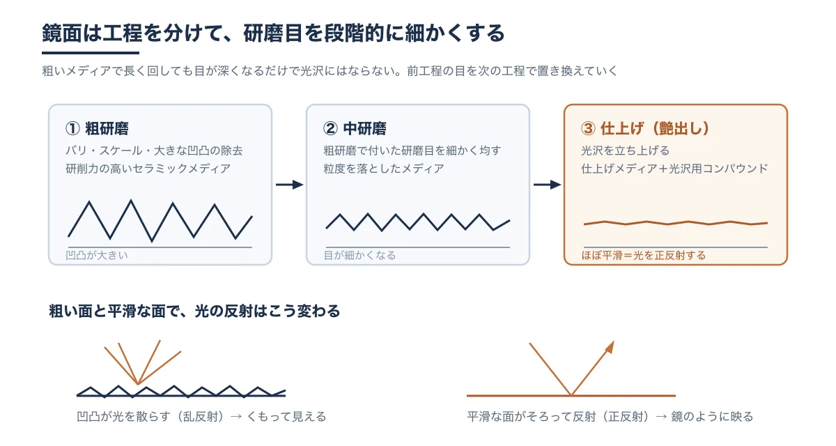 粗研磨・中研磨・仕上げで研磨目が細かくなり、乱反射から正反射に変わることを示した図