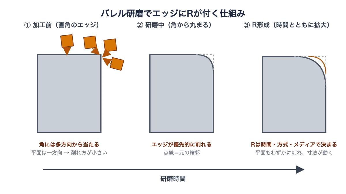 バレル研磨でエッジが優先的に削れてRになる仕組みの模式図