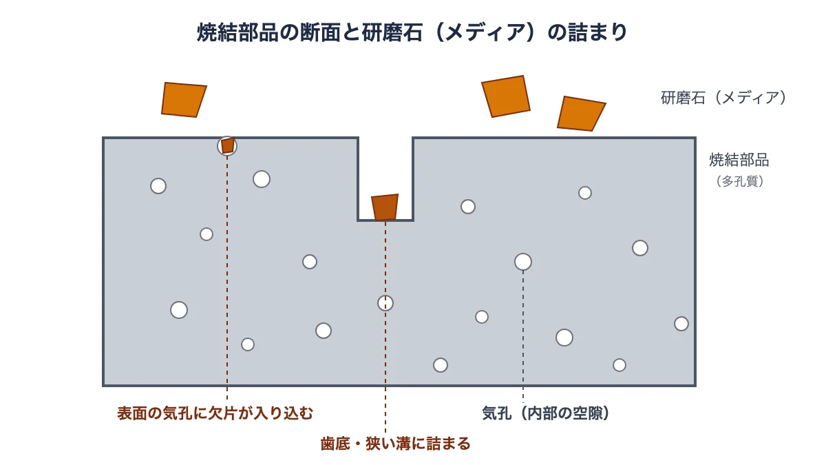 焼結部品の気孔や歯底に研磨石の欠片が入り込む断面模式図